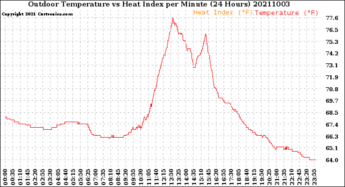 Milwaukee Weather Outdoor Temperature<br>vs Heat Index<br>per Minute<br>(24 Hours)