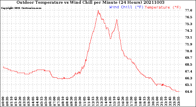 Milwaukee Weather Outdoor Temperature<br>vs Wind Chill<br>per Minute<br>(24 Hours)