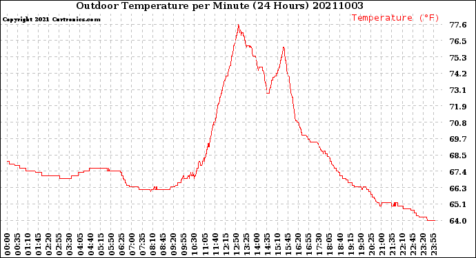 Milwaukee Weather Outdoor Temperature<br>per Minute<br>(24 Hours)