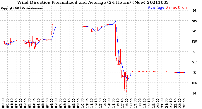 Milwaukee Weather Wind Direction<br>Normalized and Average<br>(24 Hours) (New)