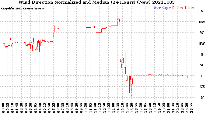 Milwaukee Weather Wind Direction<br>Normalized and Median<br>(24 Hours) (New)