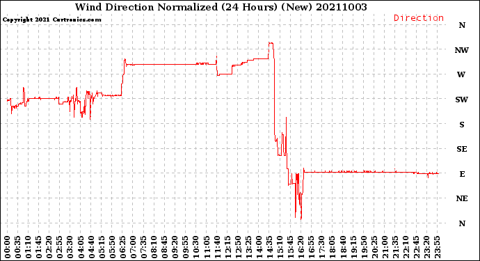 Milwaukee Weather Wind Direction<br>Normalized<br>(24 Hours) (New)
