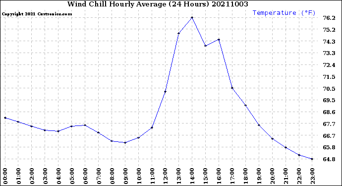 Milwaukee Weather Wind Chill<br>Hourly Average<br>(24 Hours)