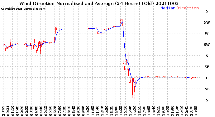 Milwaukee Weather Wind Direction<br>Normalized and Average<br>(24 Hours) (Old)