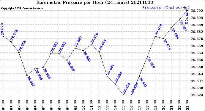 Milwaukee Weather Barometric Pressure<br>per Hour<br>(24 Hours)
