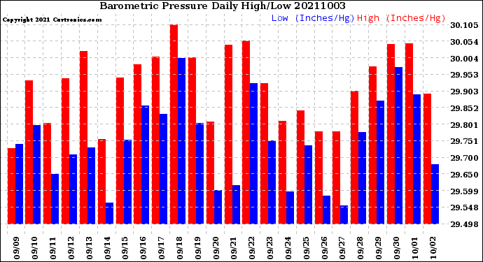 Milwaukee Weather Barometric Pressure<br>Daily High/Low