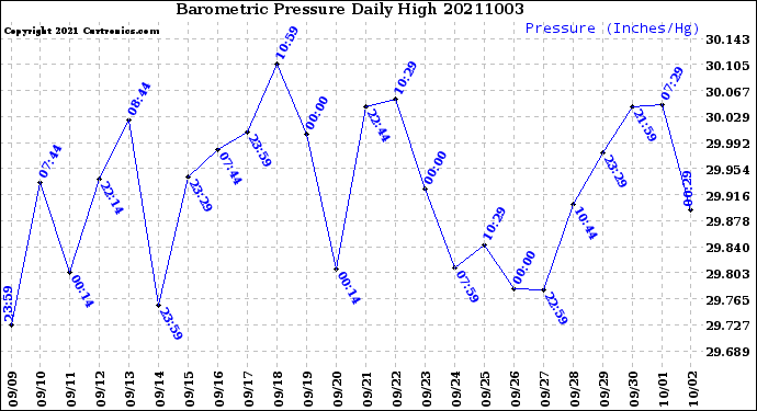 Milwaukee Weather Barometric Pressure<br>Daily High