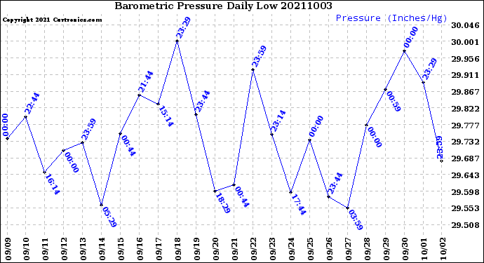 Milwaukee Weather Barometric Pressure<br>Daily Low