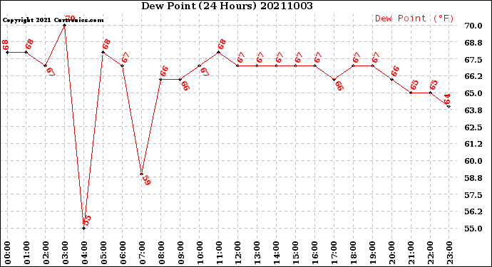 Milwaukee Weather Dew Point<br>(24 Hours)
