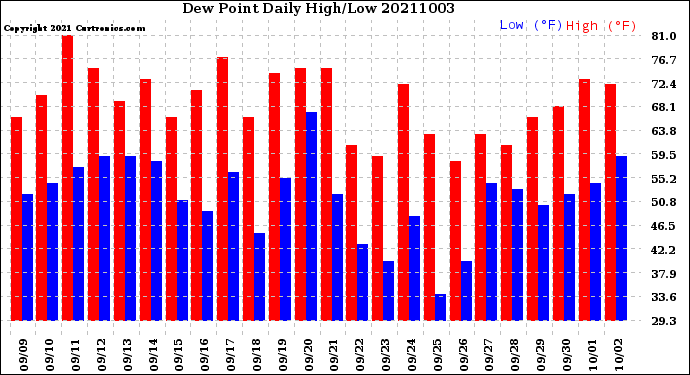 Milwaukee Weather Dew Point<br>Daily High/Low