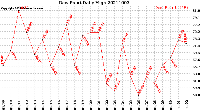 Milwaukee Weather Dew Point<br>Daily High