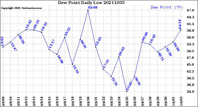 Milwaukee Weather Dew Point<br>Daily Low