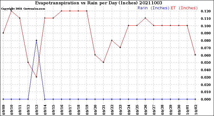 Milwaukee Weather Evapotranspiration<br>vs Rain per Day<br>(Inches)