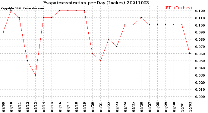 Milwaukee Weather Evapotranspiration<br>per Day (Inches)
