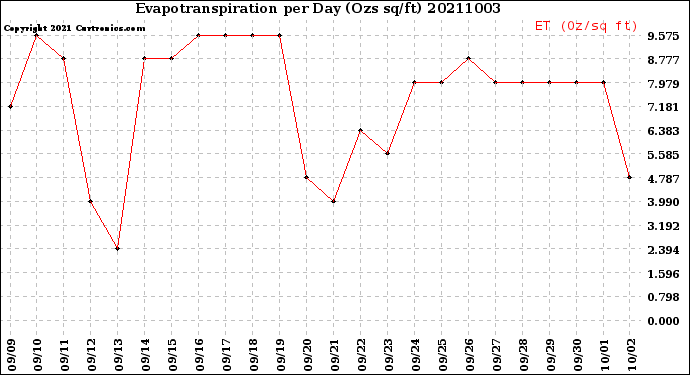 Milwaukee Weather Evapotranspiration<br>per Day (Ozs sq/ft)