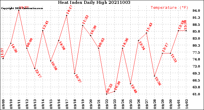 Milwaukee Weather Heat Index<br>Daily High
