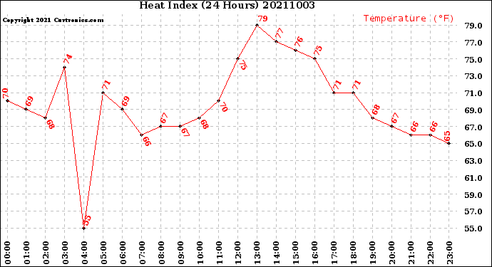 Milwaukee Weather Heat Index<br>(24 Hours)