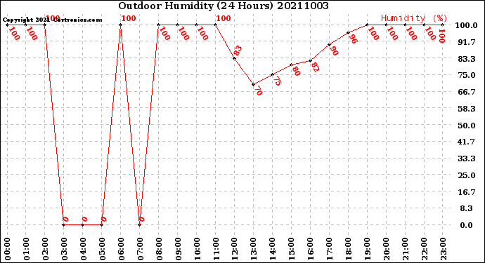 Milwaukee Weather Outdoor Humidity<br>(24 Hours)