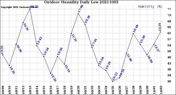 Milwaukee Weather Outdoor Humidity<br>Daily Low
