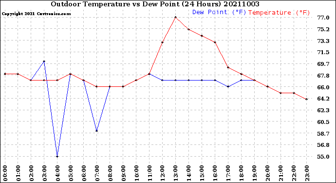 Milwaukee Weather Outdoor Temperature<br>vs Dew Point<br>(24 Hours)