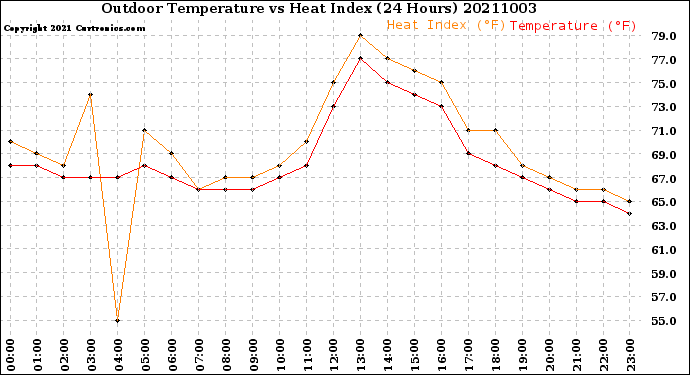 Milwaukee Weather Outdoor Temperature<br>vs Heat Index<br>(24 Hours)