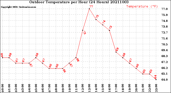 Milwaukee Weather Outdoor Temperature<br>per Hour<br>(24 Hours)