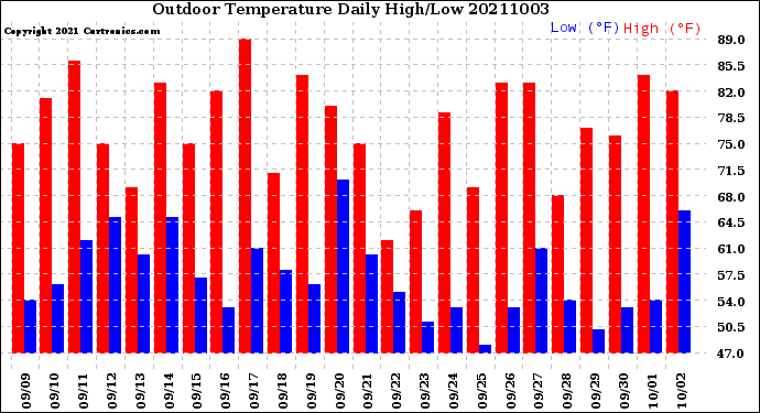 Milwaukee Weather Outdoor Temperature<br>Daily High/Low