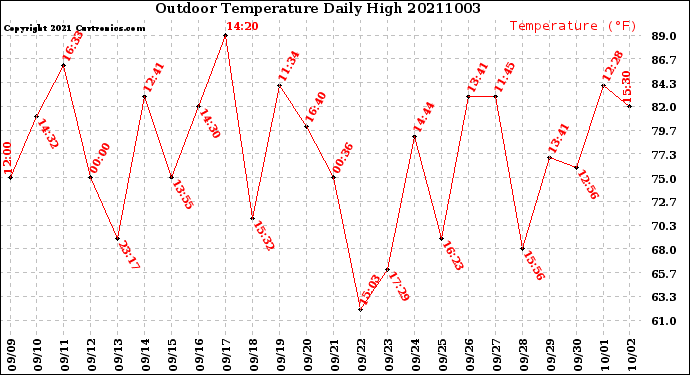 Milwaukee Weather Outdoor Temperature<br>Daily High