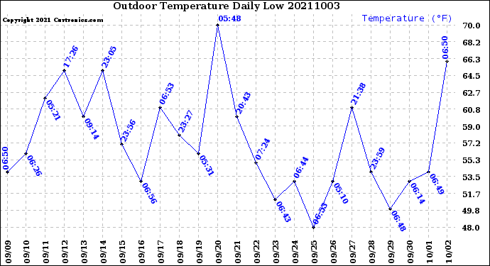 Milwaukee Weather Outdoor Temperature<br>Daily Low