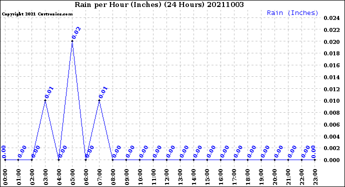 Milwaukee Weather Rain<br>per Hour<br>(Inches)<br>(24 Hours)