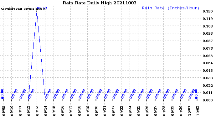 Milwaukee Weather Rain Rate<br>Daily High