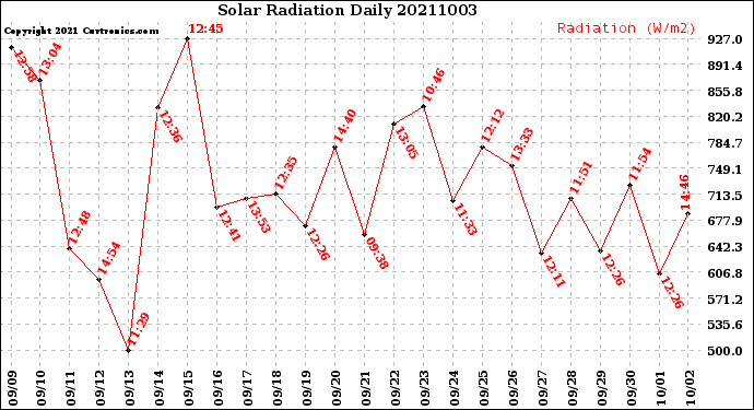 Milwaukee Weather Solar Radiation<br>Daily