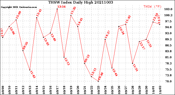 Milwaukee Weather THSW Index<br>Daily High