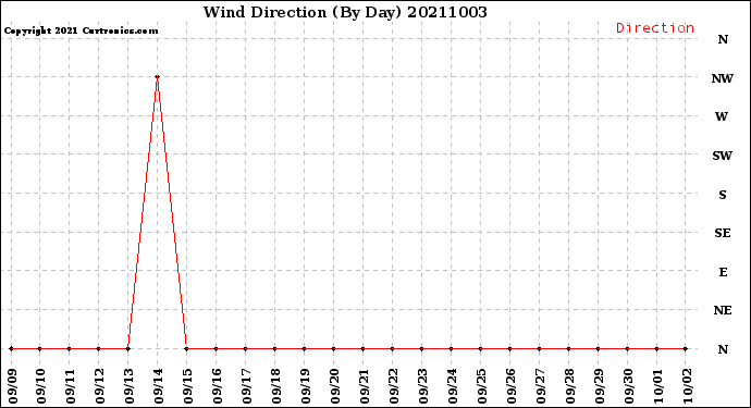 Milwaukee Weather Wind Direction<br>(By Day)