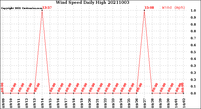 Milwaukee Weather Wind Speed<br>Daily High
