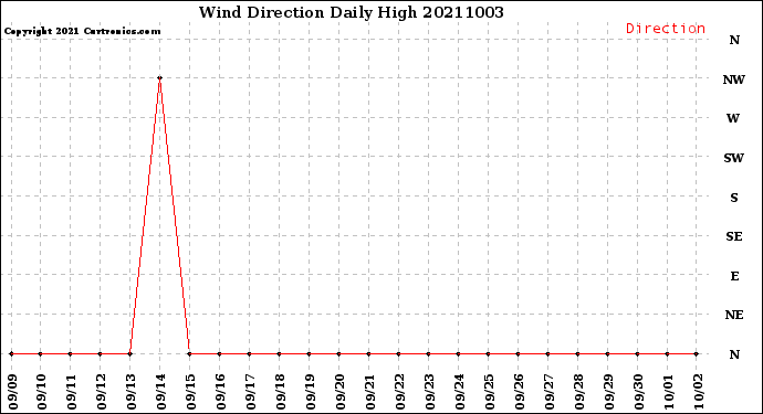 Milwaukee Weather Wind Direction<br>Daily High
