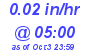 Milwaukee Weather Rain Rate Today
