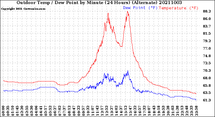 Milwaukee Weather Outdoor Temp / Dew Point<br>by Minute<br>(24 Hours) (Alternate)