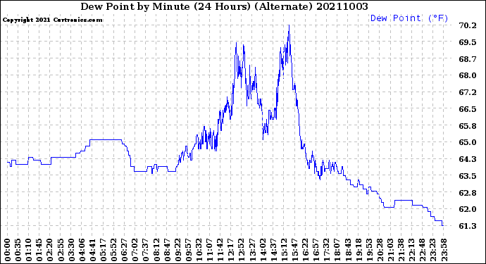 Milwaukee Weather Dew Point<br>by Minute<br>(24 Hours) (Alternate)