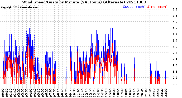 Milwaukee Weather Wind Speed/Gusts<br>by Minute<br>(24 Hours) (Alternate)