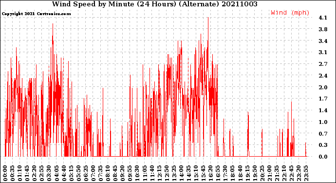 Milwaukee Weather Wind Speed<br>by Minute<br>(24 Hours) (Alternate)