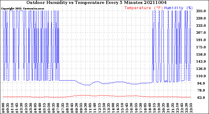 Milwaukee Weather Outdoor Humidity<br>vs Temperature<br>Every 5 Minutes