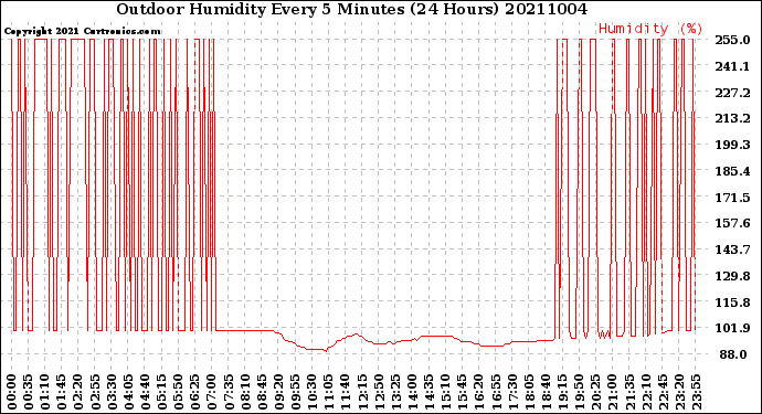Milwaukee Weather Outdoor Humidity<br>Every 5 Minutes<br>(24 Hours)