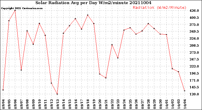 Milwaukee Weather Solar Radiation<br>Avg per Day W/m2/minute