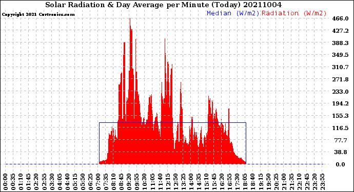 Milwaukee Weather Solar Radiation<br>& Day Average<br>per Minute<br>(Today)