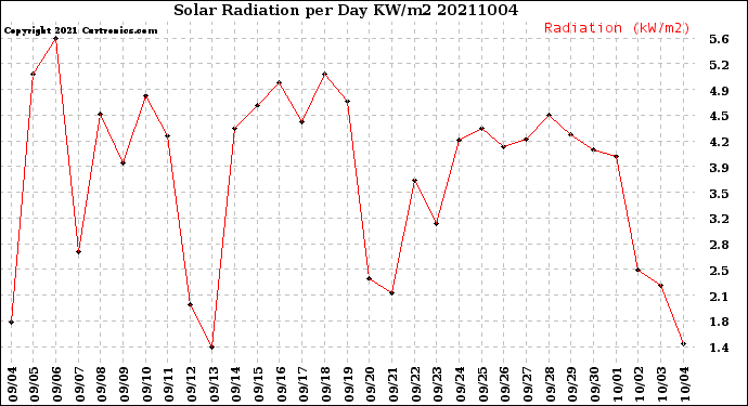 Milwaukee Weather Solar Radiation<br>per Day KW/m2