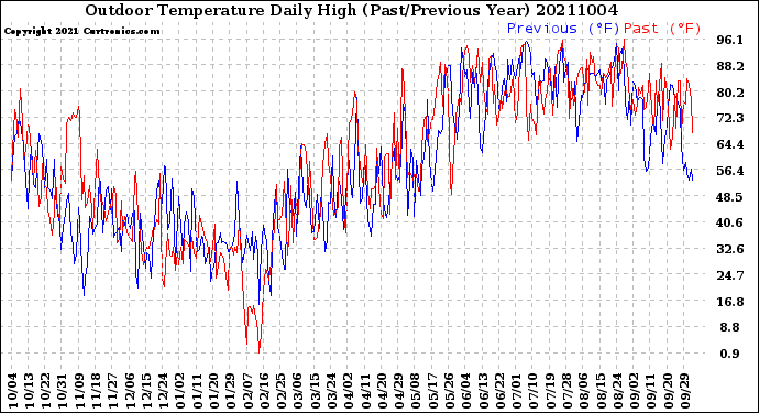 Milwaukee Weather Outdoor Temperature<br>Daily High<br>(Past/Previous Year)