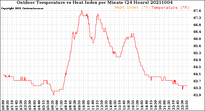 Milwaukee Weather Outdoor Temperature<br>vs Heat Index<br>per Minute<br>(24 Hours)