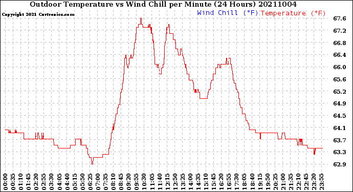 Milwaukee Weather Outdoor Temperature<br>vs Wind Chill<br>per Minute<br>(24 Hours)