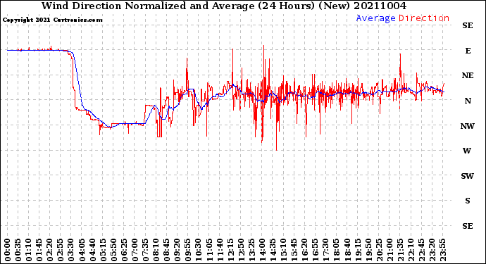 Milwaukee Weather Wind Direction<br>Normalized and Average<br>(24 Hours) (New)